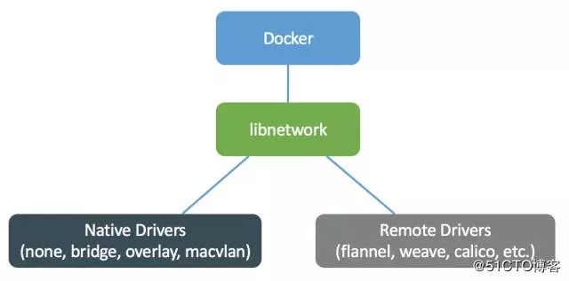 Docker跨主机网络(overlay)的实现