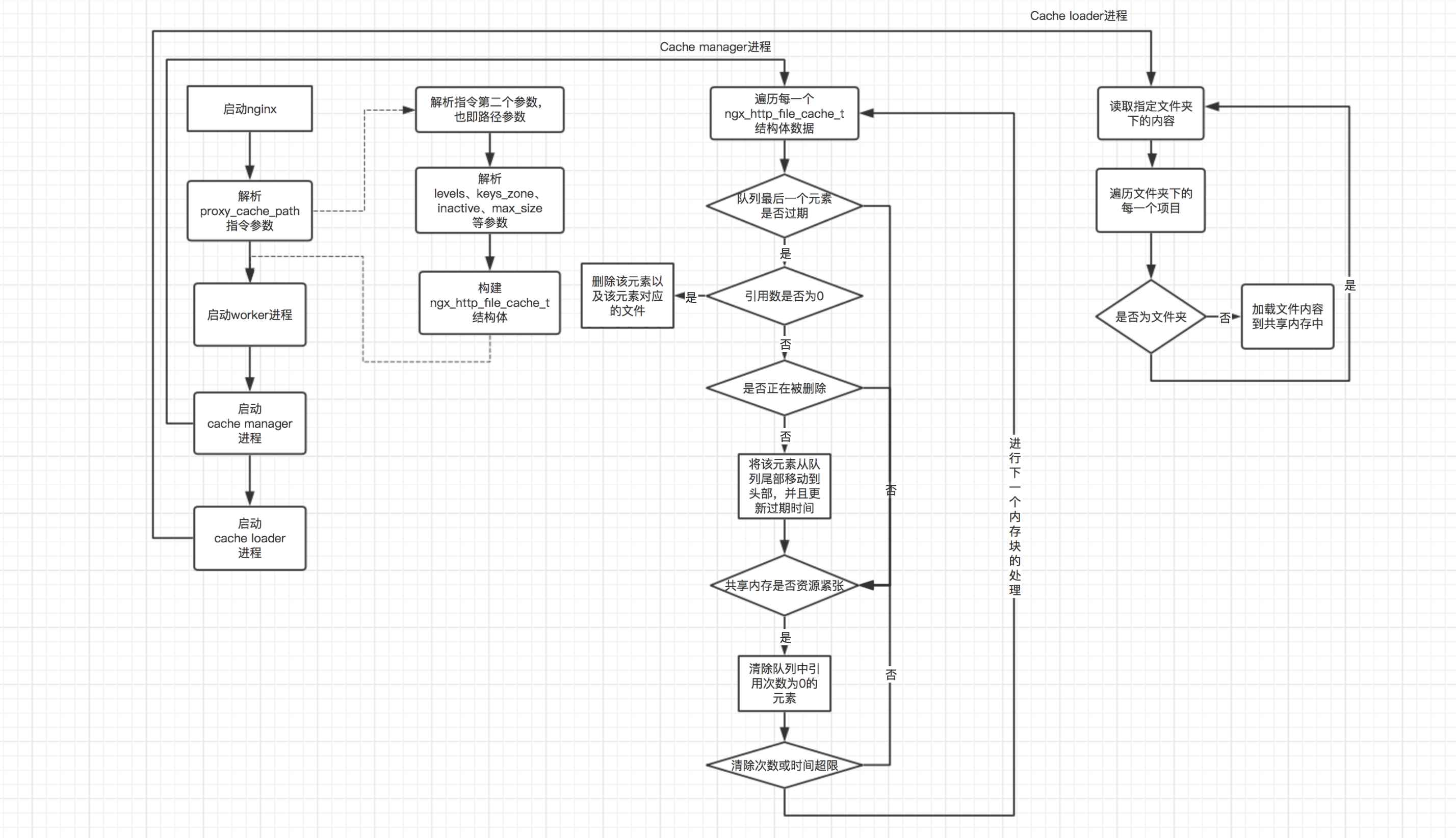 nginx共享内存机制详解