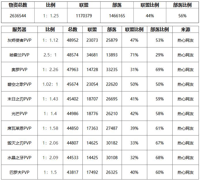 魔兽世界怀旧服服务器阵营比例一览 2020人口普查数据分享