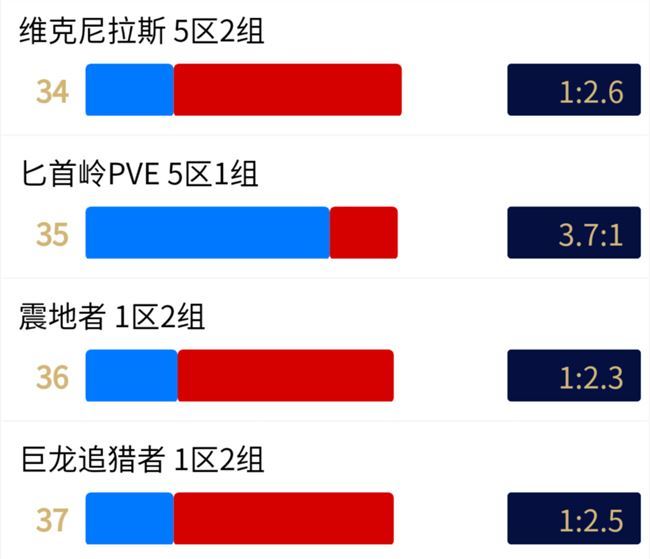 魔兽世界怀旧服12月联盟部落阵营比例数据 wow最新转服前人口普查