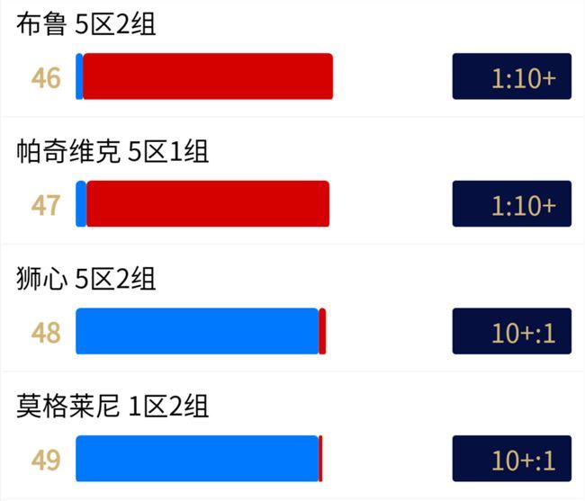 魔兽世界怀旧服12月联盟部落阵营比例数据 wow最新转服前人口普查