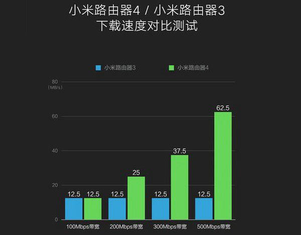 小米路由器4和3哪个好用 小米路由器3和4区别对比详细评测