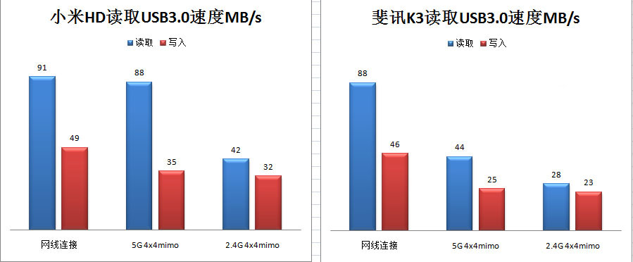 小米路由器HD和斐讯K3哪个好？小米路由器HD和斐讯K3路由对比图解评测