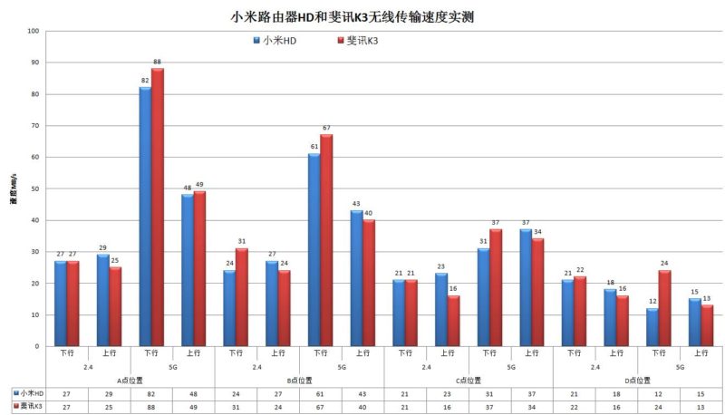 小米路由器HD和斐讯K3哪个好？小米路由器HD和斐讯K3路由对比图解评测