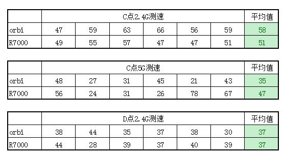 网件Orbi RBK50怎么样?网件Orbi RBK50 AC3000M路由器详细评测