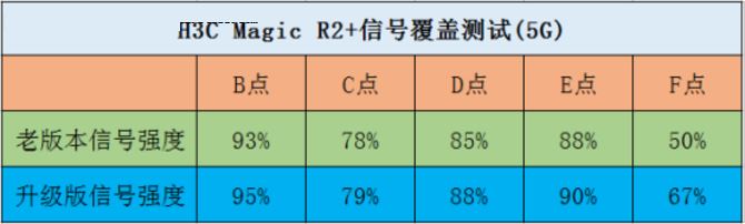 H3C Magic R2+怎么样?H3C Magic R2+路由器性能详细评测