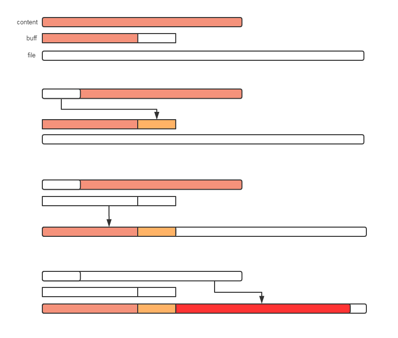 详解golang中bufio包的实现原理