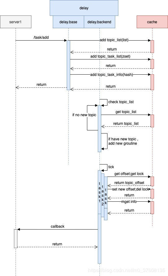 基于golang的简单分布式延时队列服务的实现