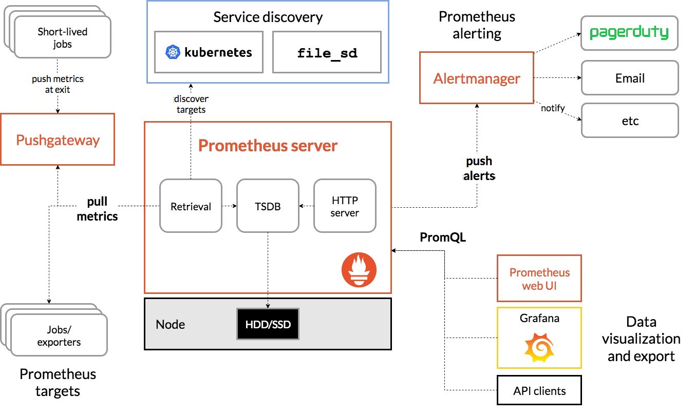 详解prometheus监控golang服务实践记录