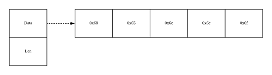简单谈谈Golang中的字符串与字节数组