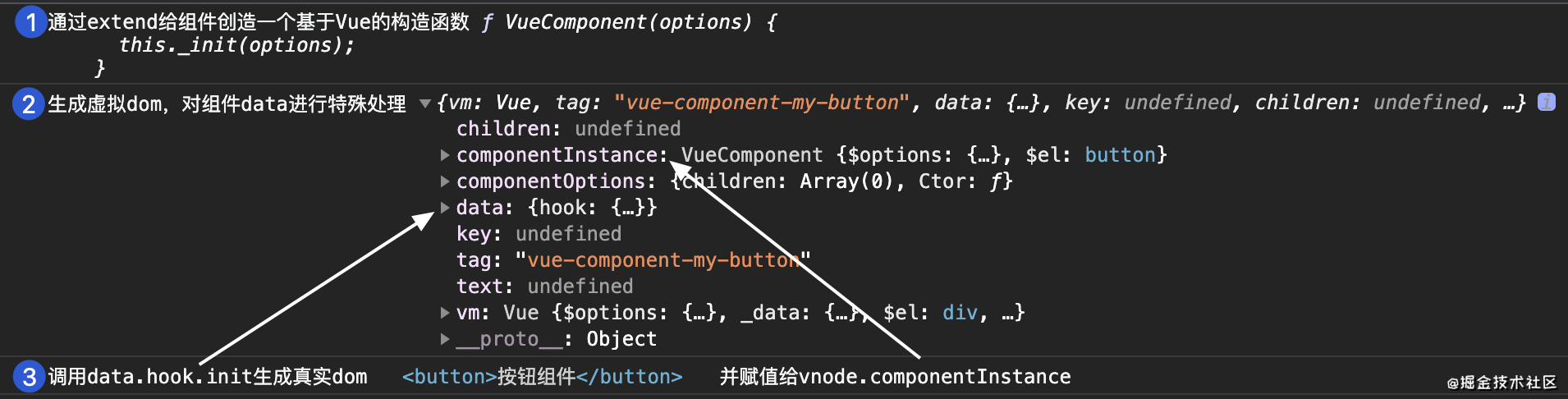 vue组件是如何解析及渲染的?