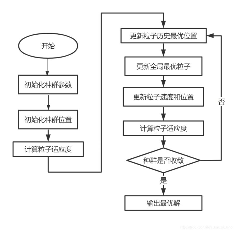 Python代码实现粒子群算法图文详解