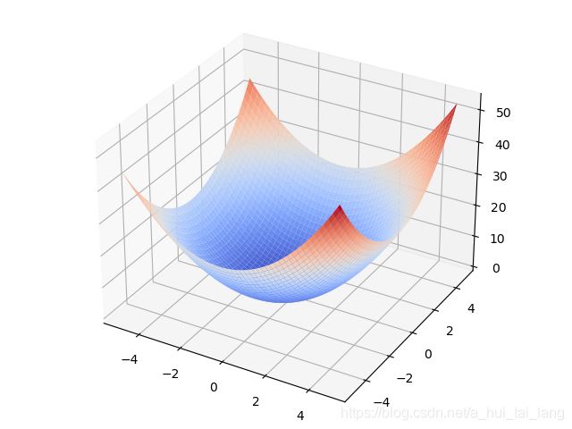 Python代码实现粒子群算法图文详解