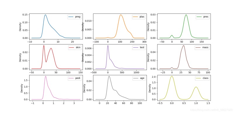 Python机器学习入门(二)之Python数据理解