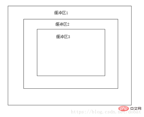 php怎么关闭缓冲区