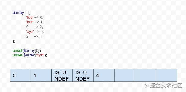 关于PHP5和PHP7中数组实现方式的比较总结