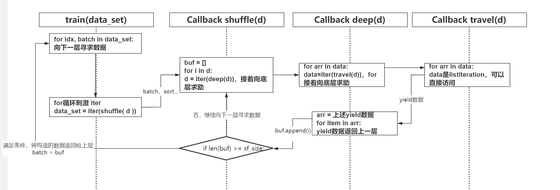 python遍历迭代器自动链式处理数据的实例代码