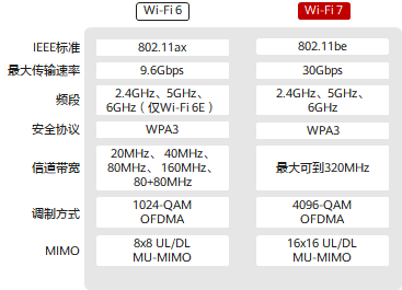 取代有线网 联发科全球首次成功演示Wi-Fi 7
