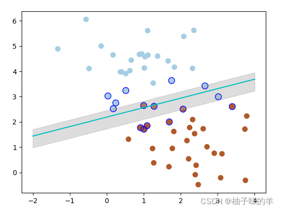 Python机器学习应用之支持向量机的分类预测篇