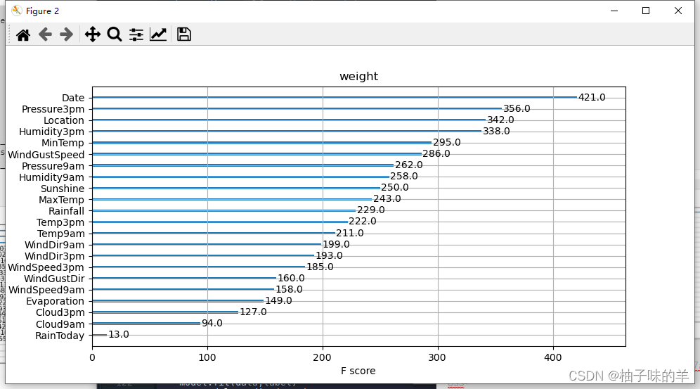 Python机器学习应用之基于天气数据集的XGBoost分类篇解读