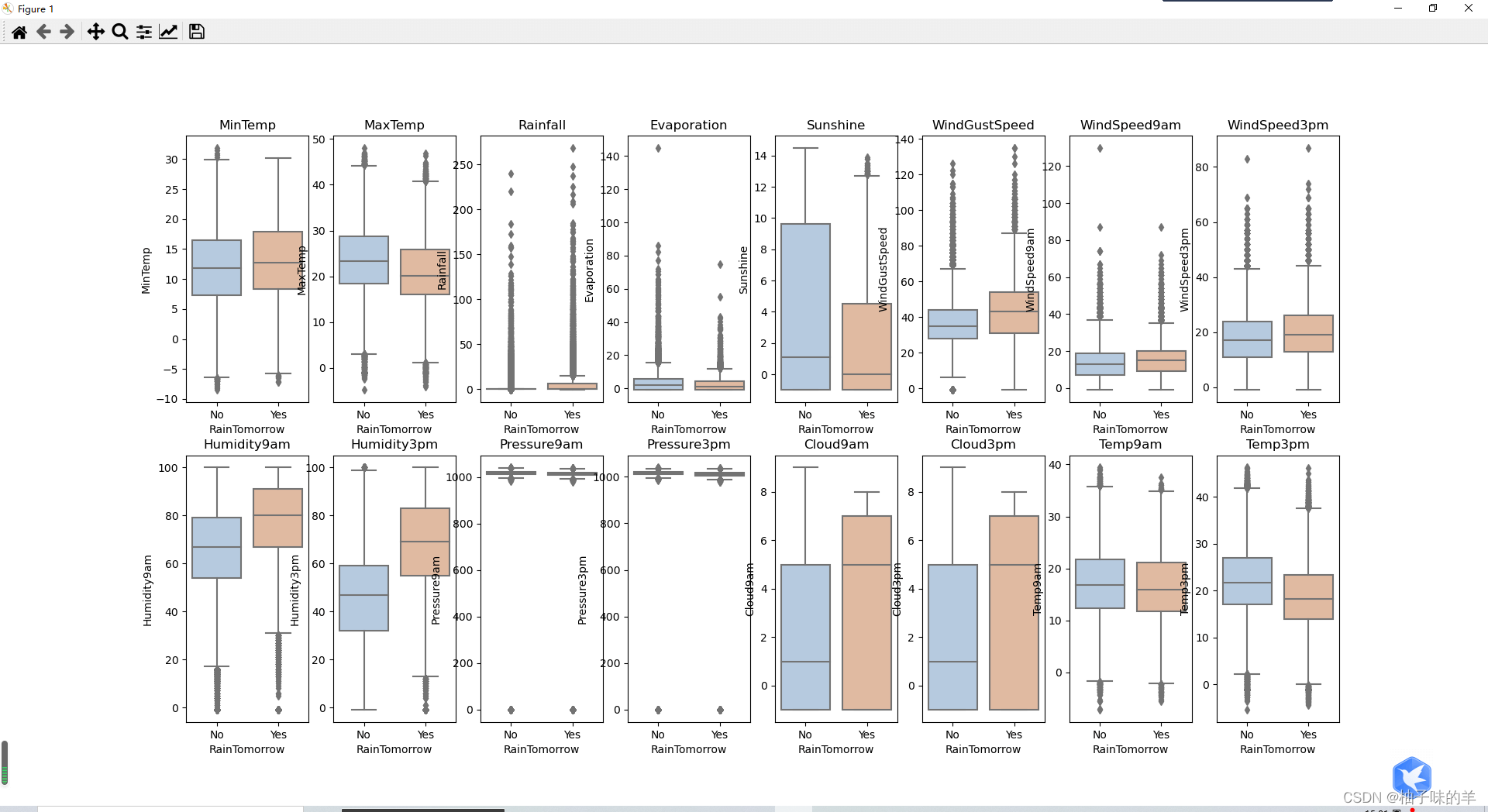 Python机器学习应用之基于天气数据集的XGBoost分类篇解读