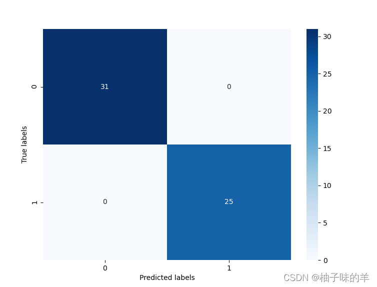 Python机器学习应用之决策树分类实例详解