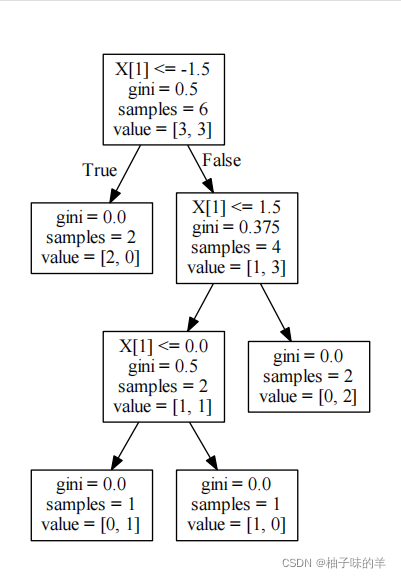 Python机器学习应用之基于决策树算法的分类预测篇