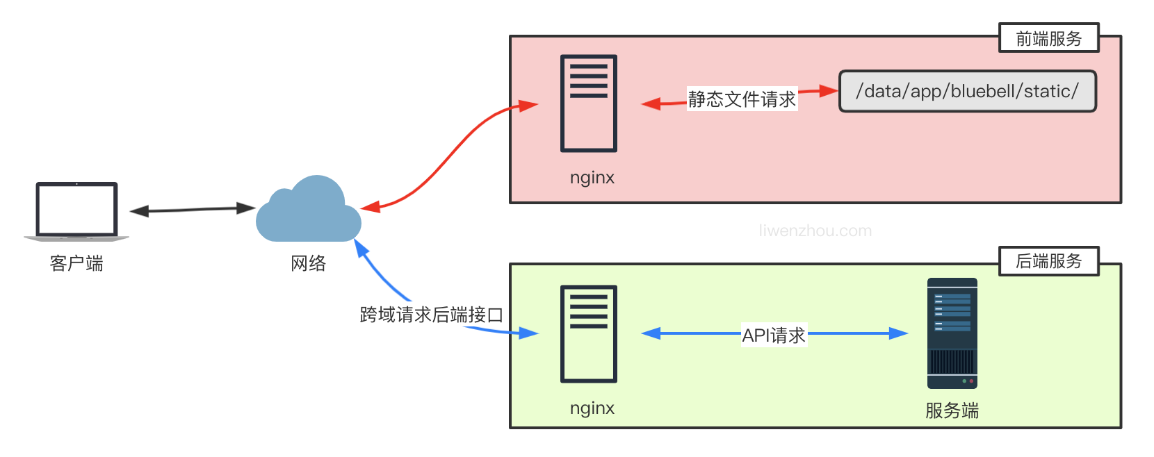 Golang项目搭配nginx部署反向代理负载均衡讲解