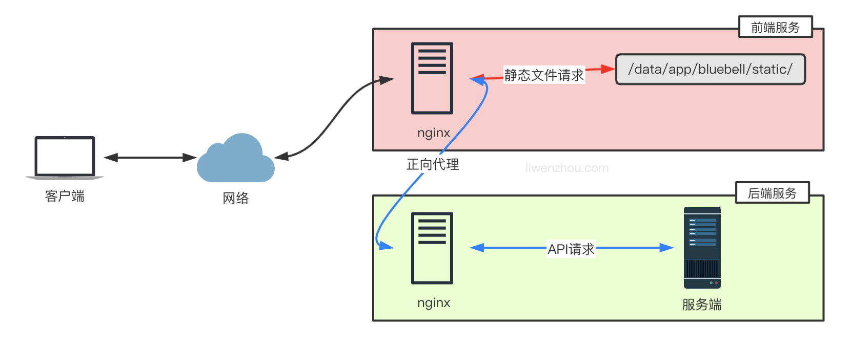Golang项目搭配nginx部署反向代理负载均衡讲解