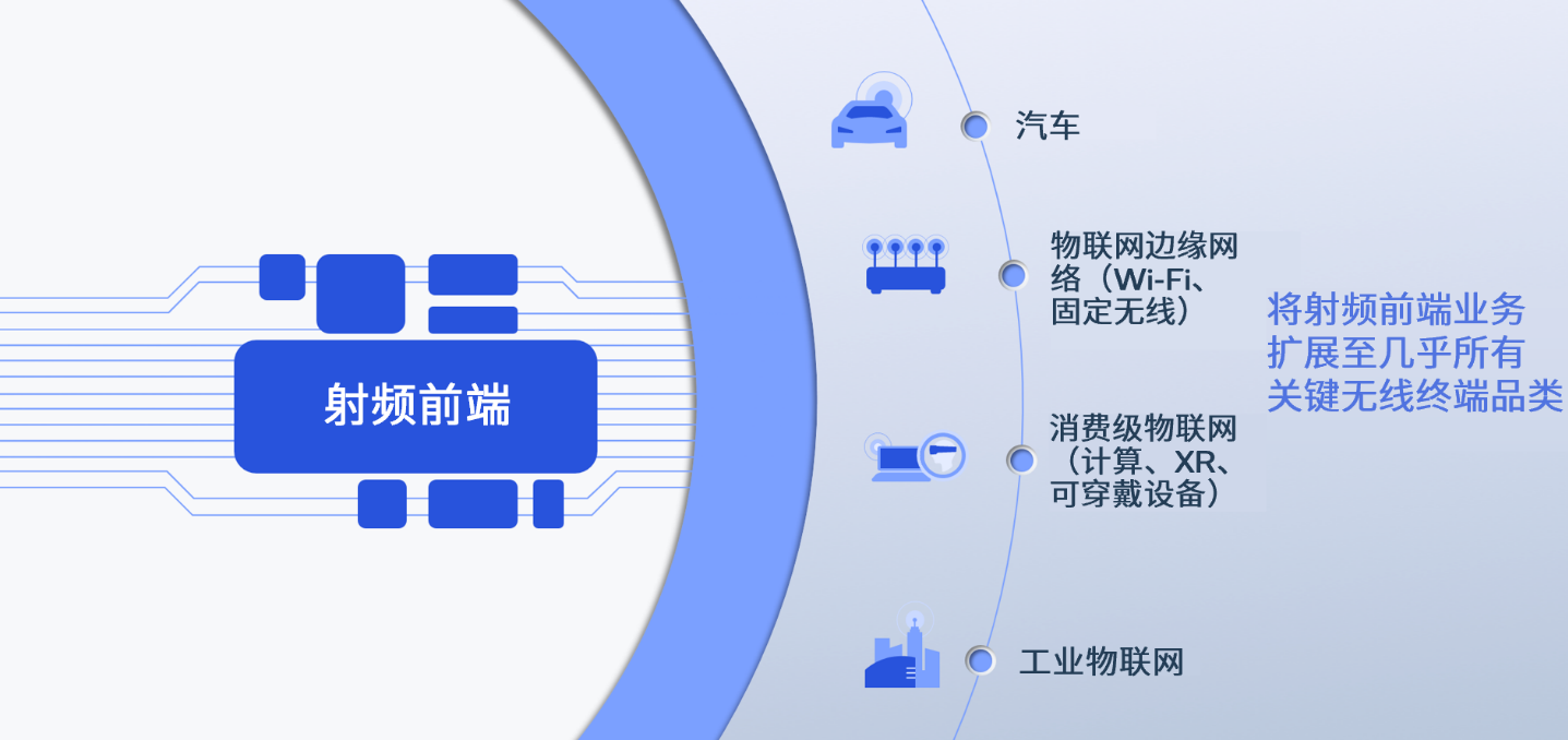 3.3万兆全球领先 高通发布全新Wi-Fi 7射频前端