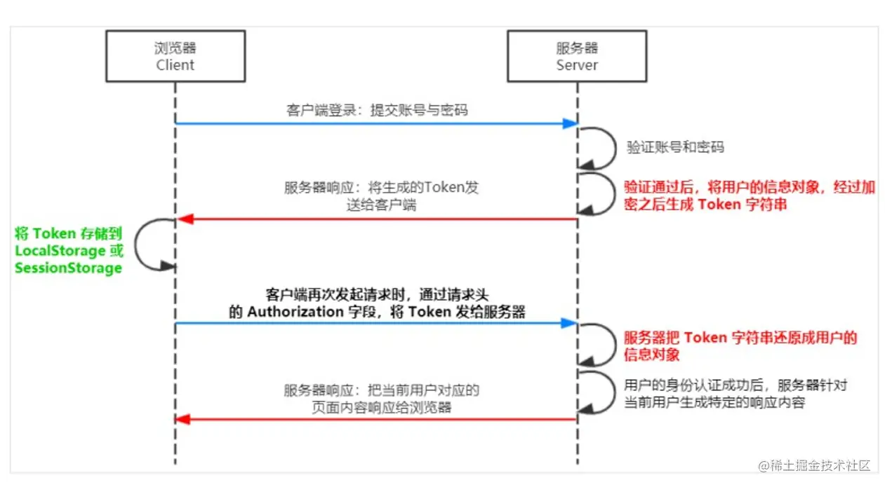 1666886724453290.png JWT是什么?Node中怎么实现JWT鉴权机制(浅析)