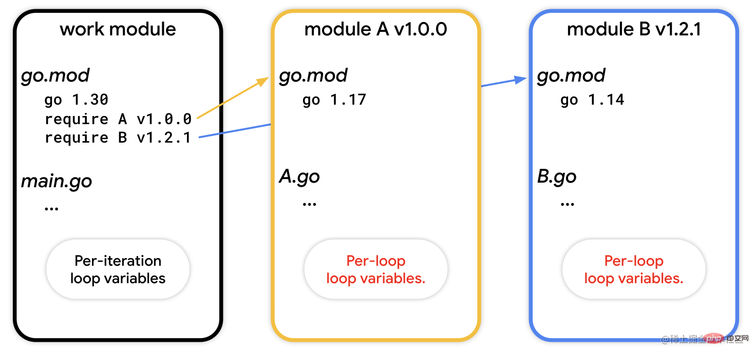 Go语言中的for循环有多坑?