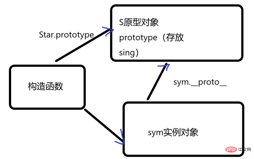 实例详解JavaScript构造函数和原型