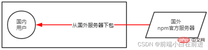 详解node中的包和包管理工具