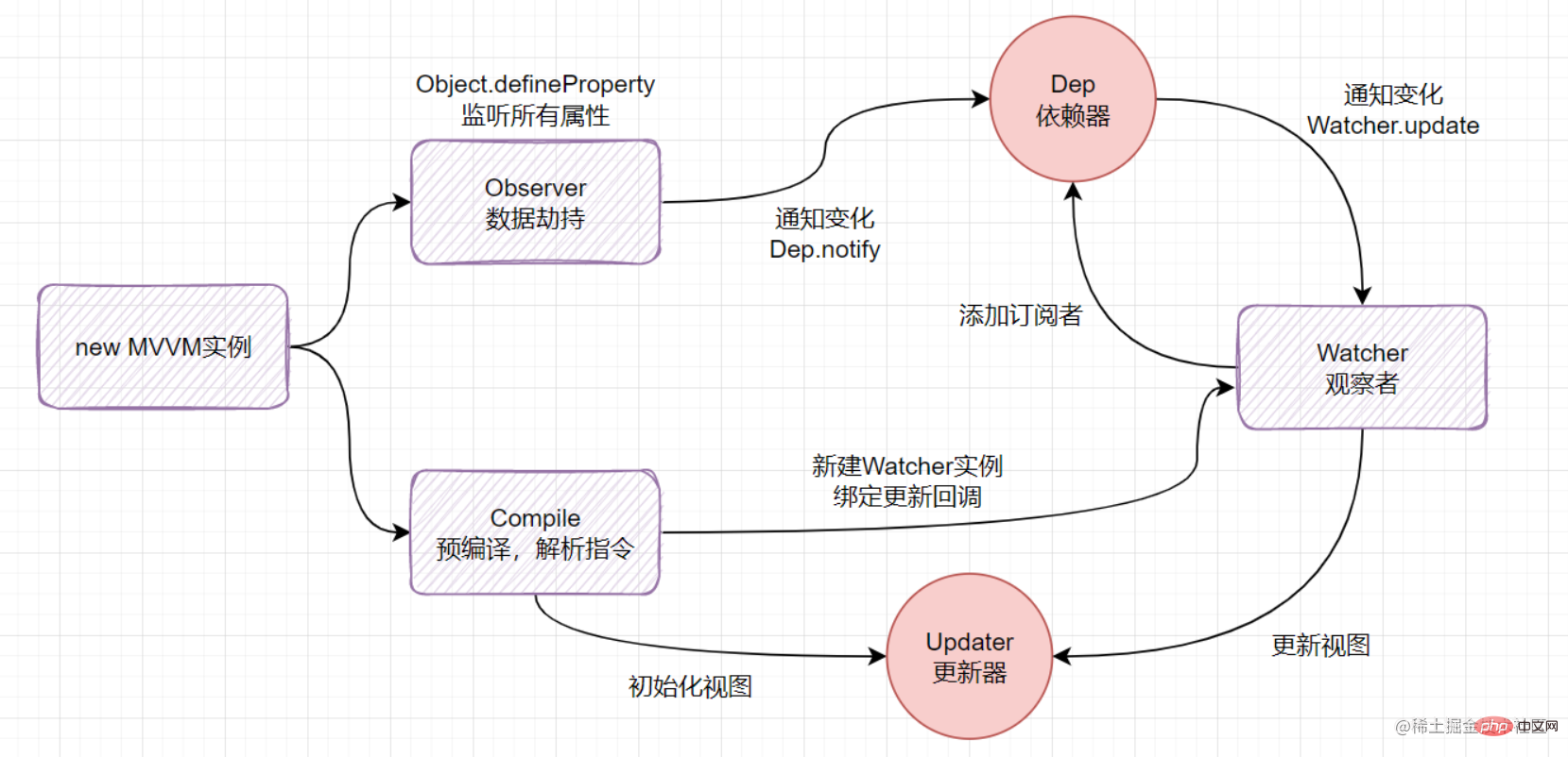 聊聊Vue中如何实现数据双向绑定
