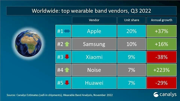 中国可穿戴腕带设备Q3最新份额出炉:华为第一、小米第二