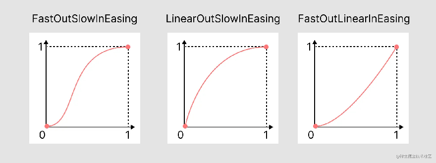 Android动效Compose贝塞尔曲线动画规格详解