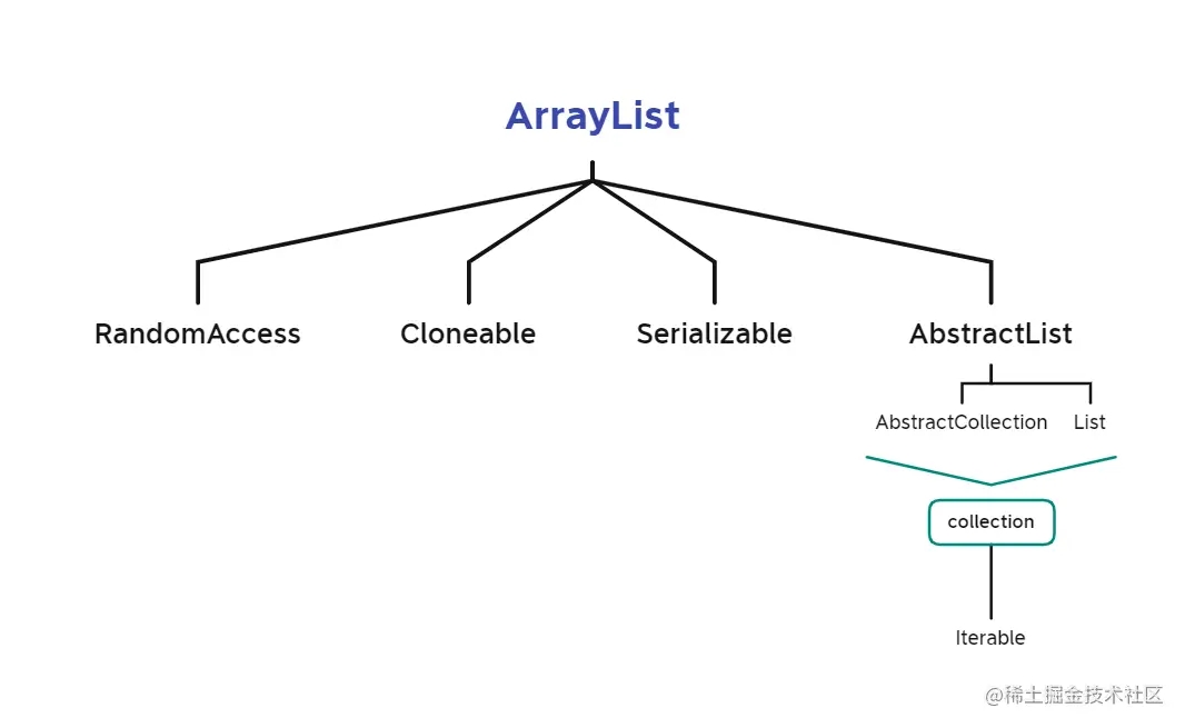 Android开发数据结构算法ArrayList源码详解