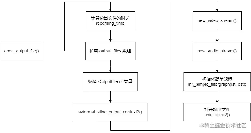 FFmpeg Principle学习open_output_file打开输出文件