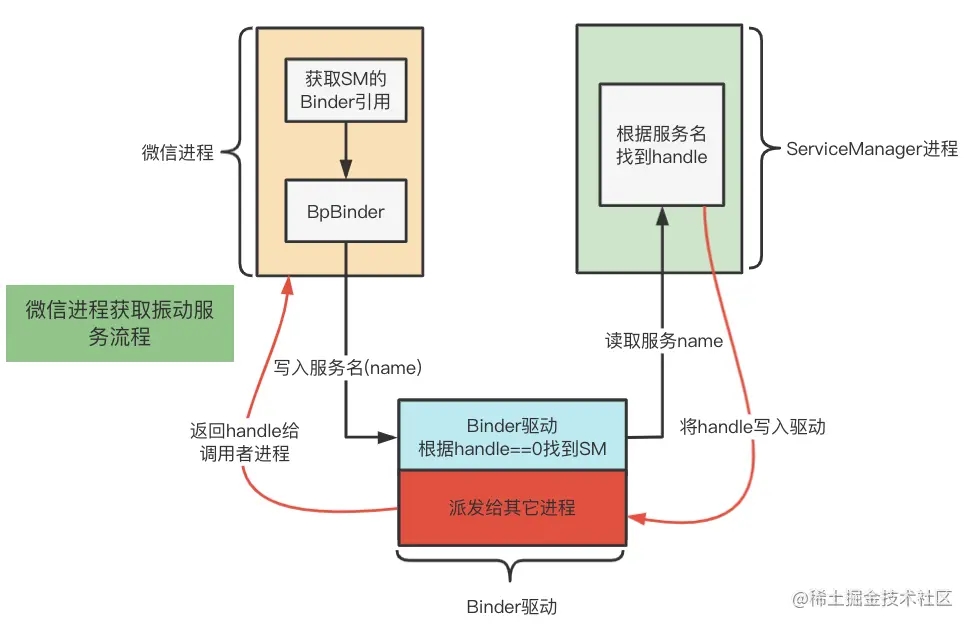 Android Binder 通信原理图文详解