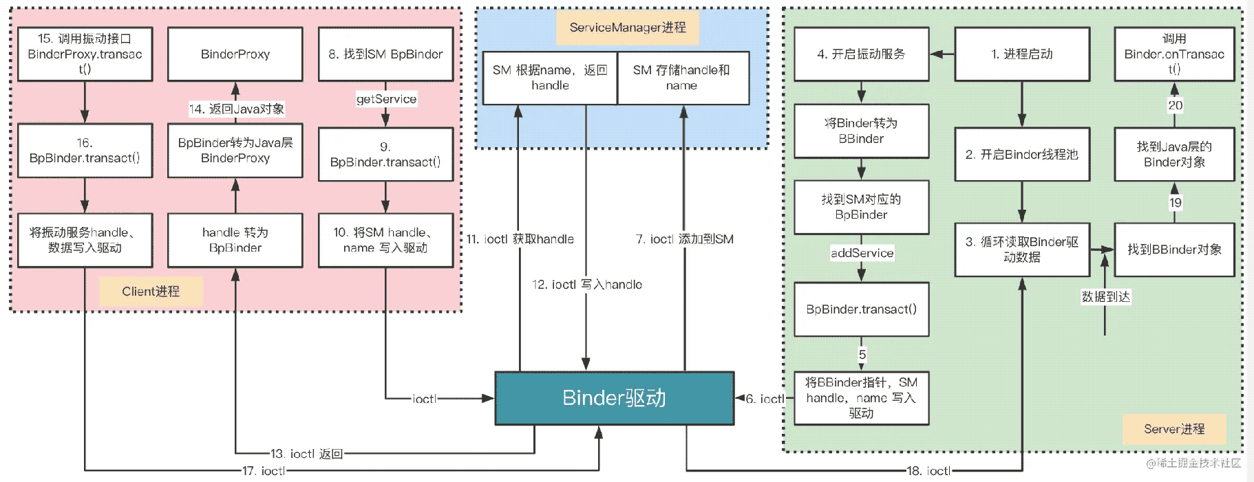 Android Binder 通信原理图文详解