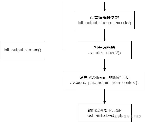 init output stream初始化输出流源码分析