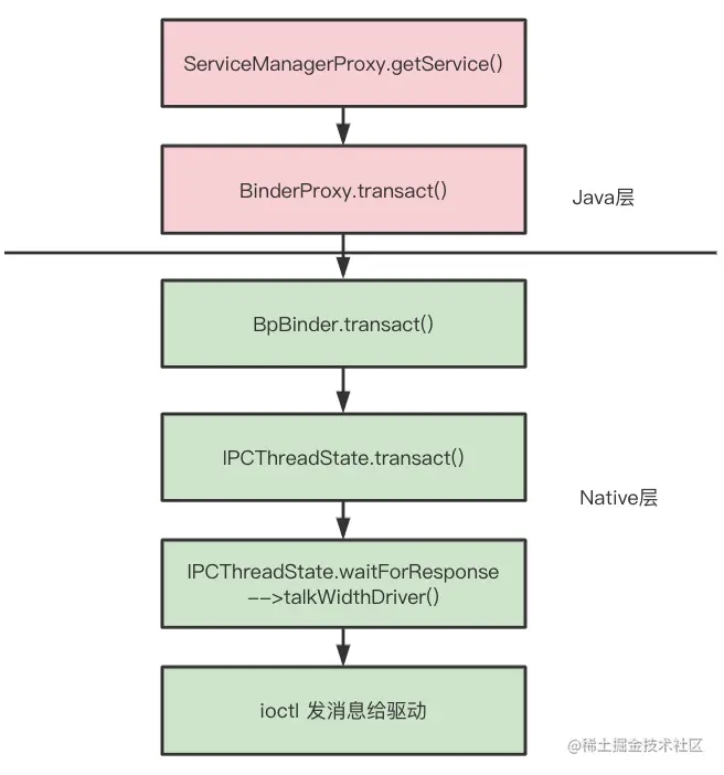 Android Binder 通信原理图文详解