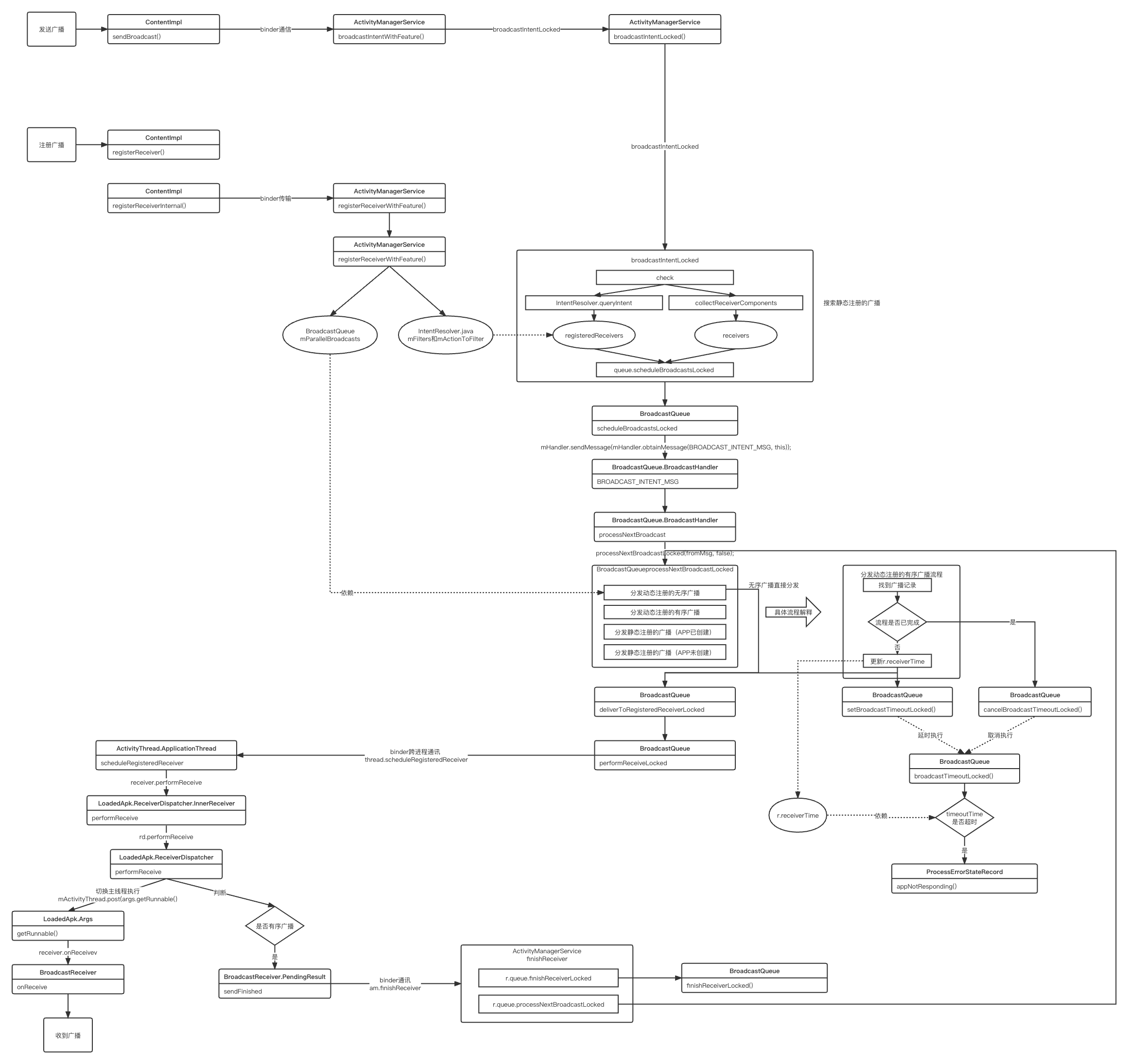 Android广播事件流程与广播ANR原理深入刨析