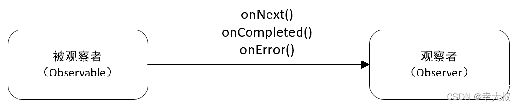 Android RxJava异步数据处理库使用详解