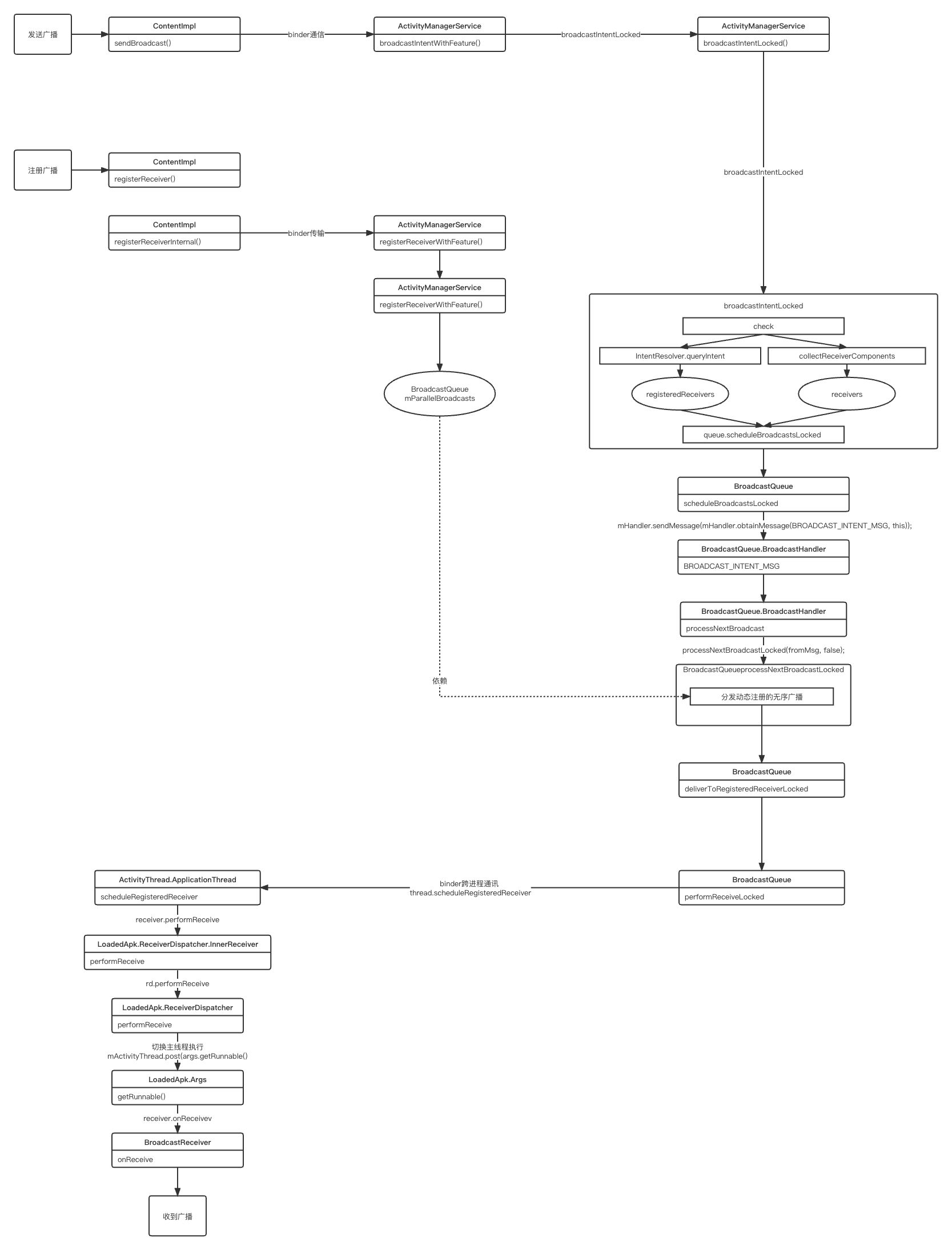 Android广播事件流程与广播ANR原理深入刨析