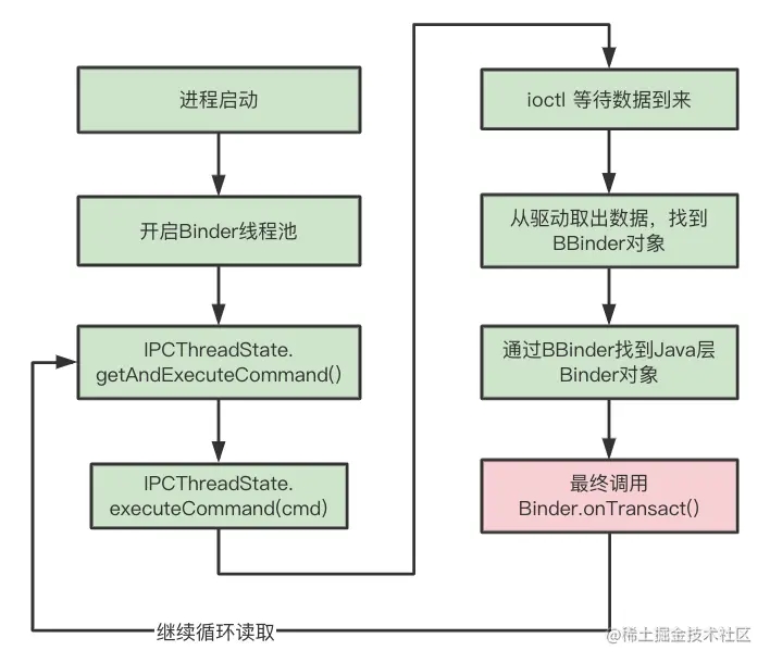 Android Binder 通信原理图文详解