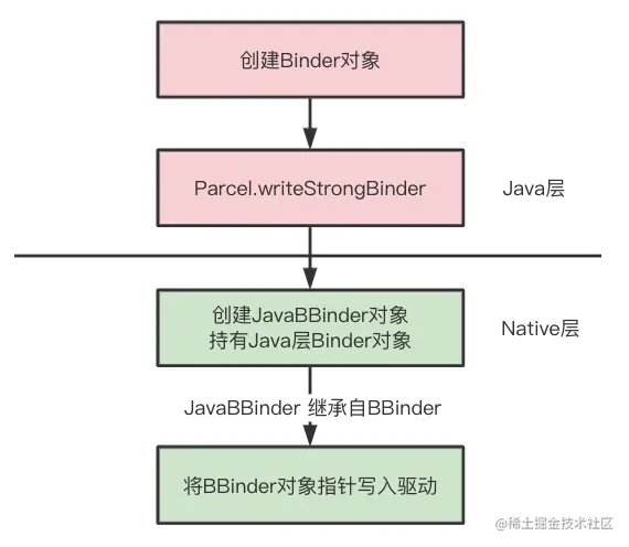 Android Binder 通信原理图文详解
