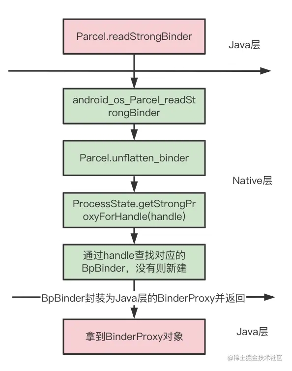 Android Binder 通信原理图文详解