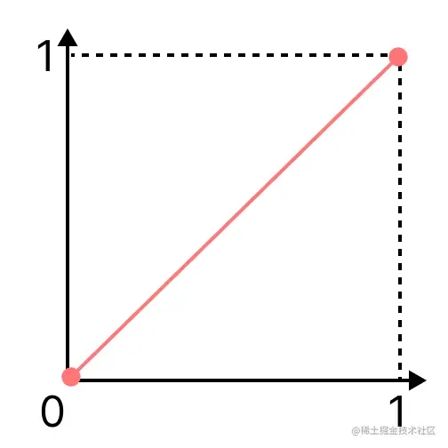 Android动效Compose贝塞尔曲线动画规格详解